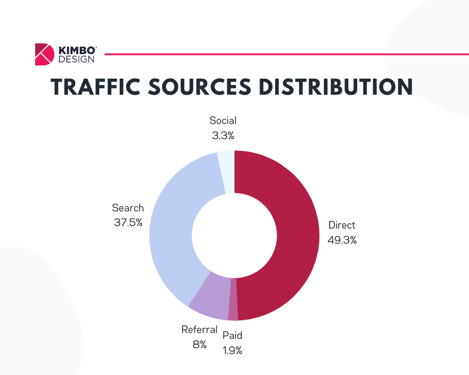 Statistic showing the distribution of traffic sources