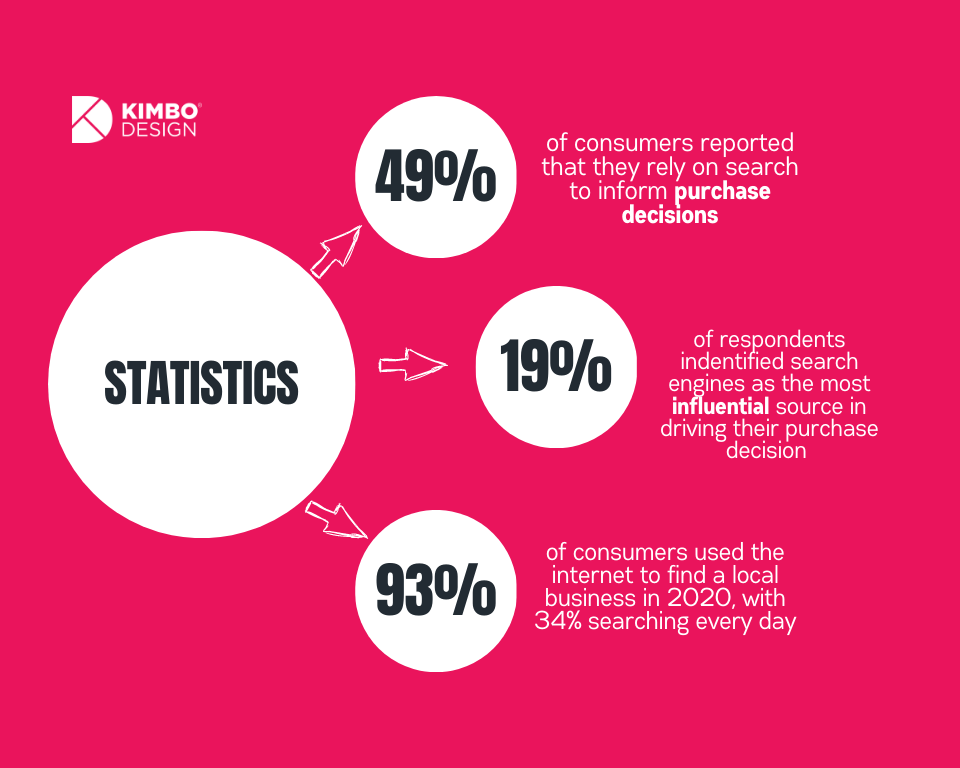 Statistics describing that 49% consumers rely on search for purchase decisions, 19% report that search engines are the MOST influential for their decision, and 93% use internet for local businesses in 2020, with 34% searching everyday