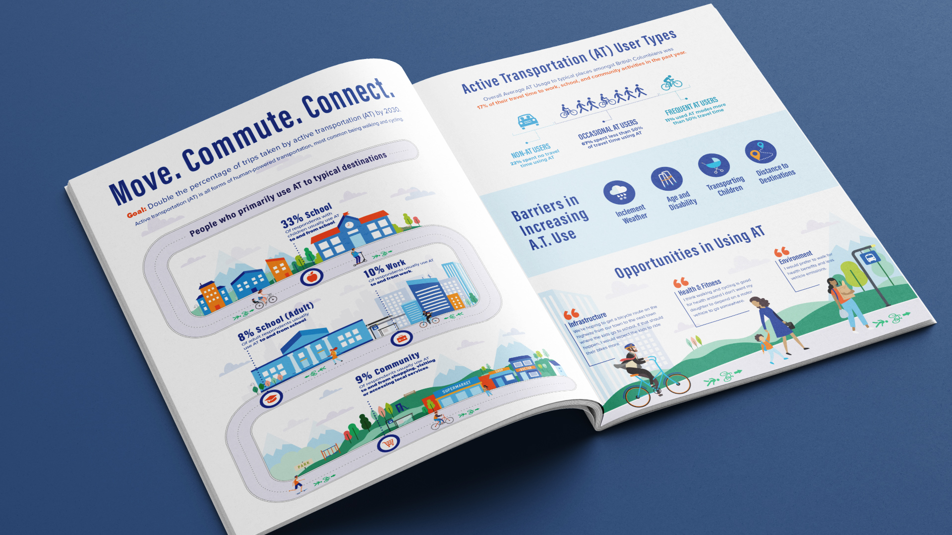 Ministry of Transportation Active Transportation Strategy infographic spread