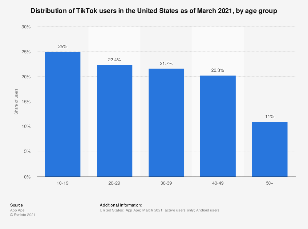 Statisa March 2021 Tiktok Demographics